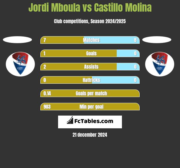 Jordi Mboula vs Castillo Molina h2h player stats