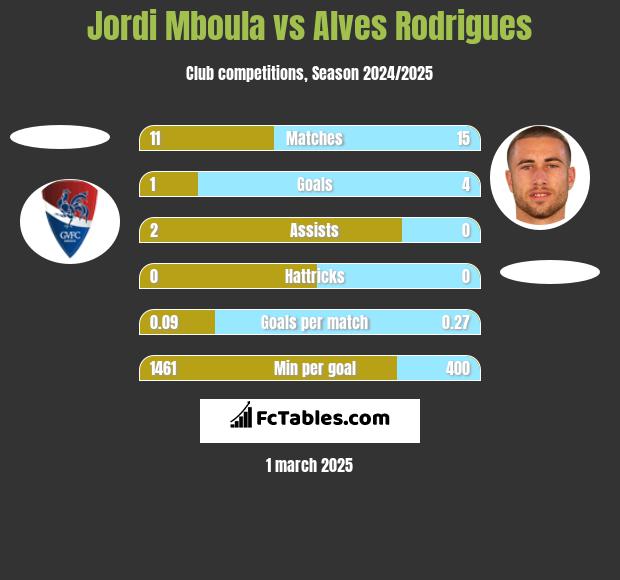 Jordi Mboula vs Alves Rodrigues h2h player stats