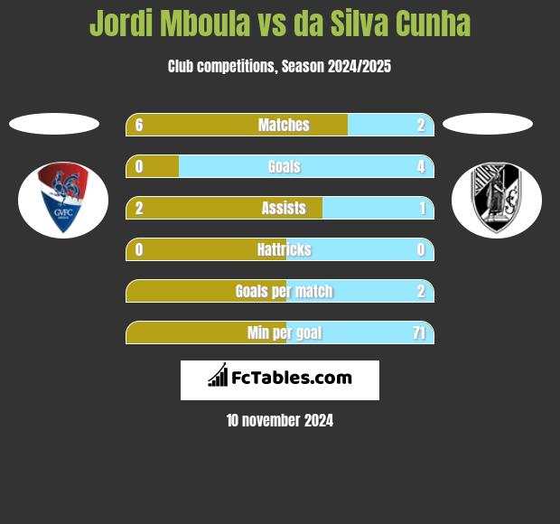 Jordi Mboula vs da Silva Cunha h2h player stats