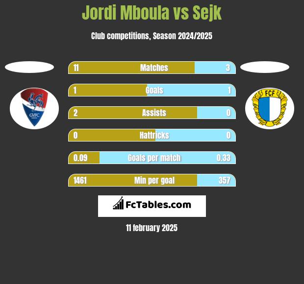 Jordi Mboula vs Sejk h2h player stats