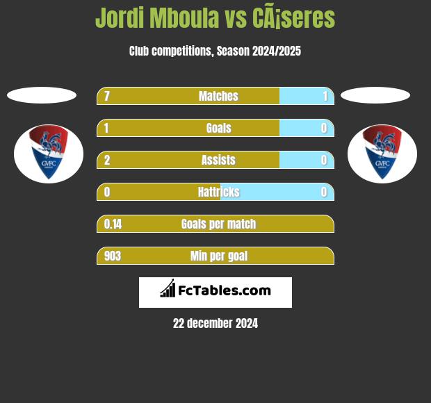 Jordi Mboula vs CÃ¡seres h2h player stats