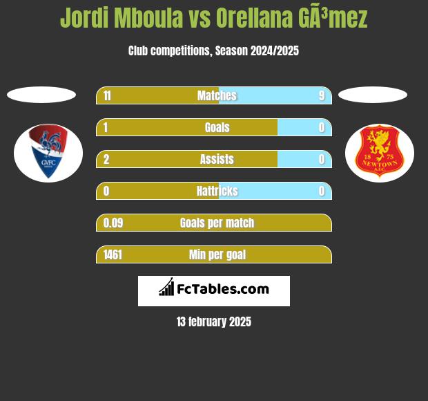 Jordi Mboula vs Orellana GÃ³mez h2h player stats