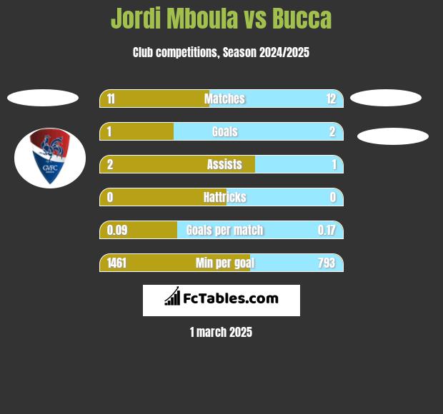 Jordi Mboula vs Bucca h2h player stats