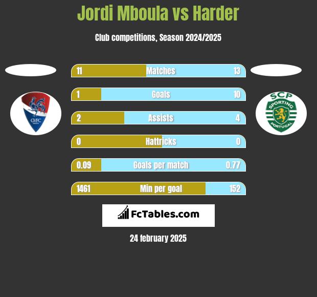 Jordi Mboula vs Harder h2h player stats