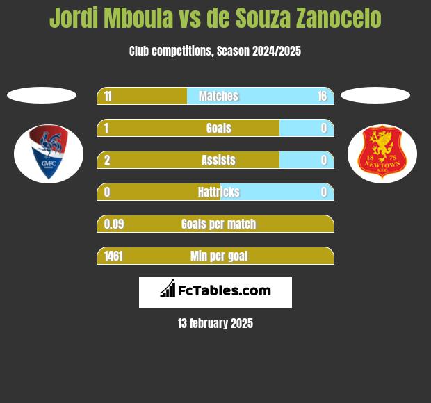 Jordi Mboula vs de Souza Zanocelo h2h player stats