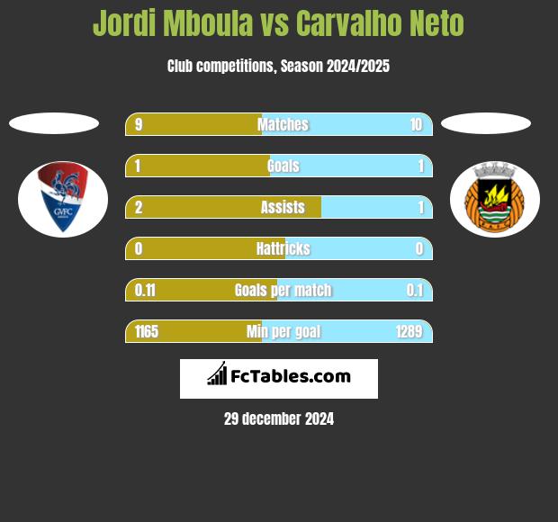 Jordi Mboula vs Carvalho Neto h2h player stats