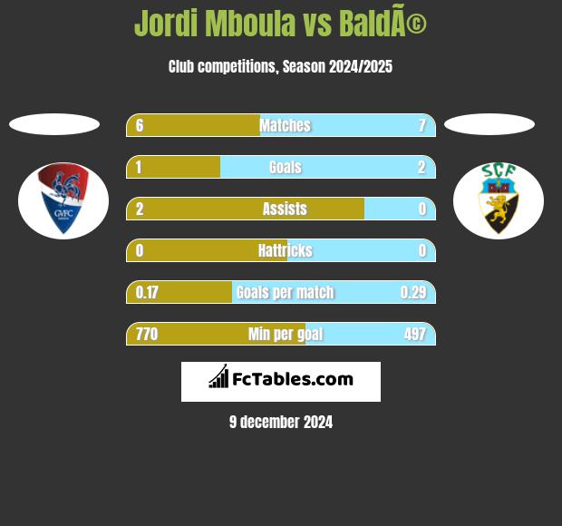 Jordi Mboula vs BaldÃ© h2h player stats