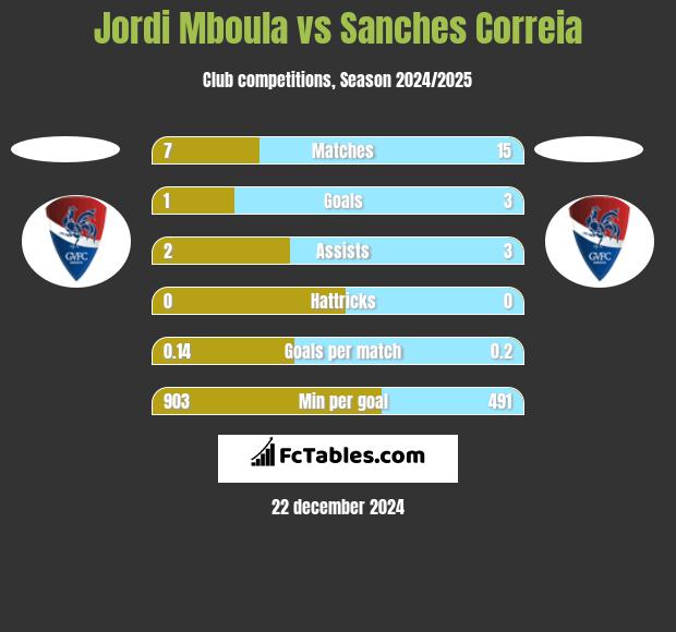 Jordi Mboula vs Sanches Correia h2h player stats