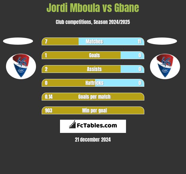 Jordi Mboula vs Gbane h2h player stats