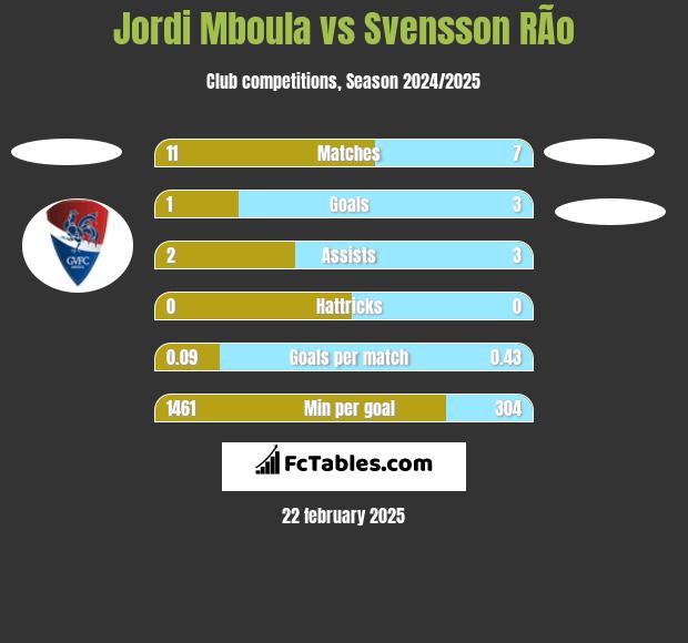 Jordi Mboula vs Svensson RÃ­o h2h player stats