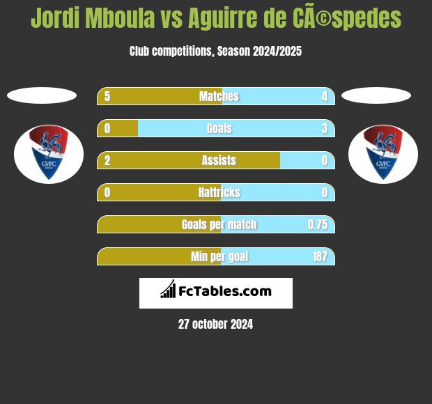 Jordi Mboula vs Aguirre de CÃ©spedes h2h player stats