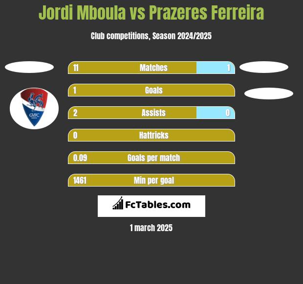 Jordi Mboula vs Prazeres Ferreira h2h player stats