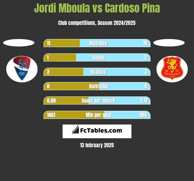 Jordi Mboula vs Cardoso Pina h2h player stats