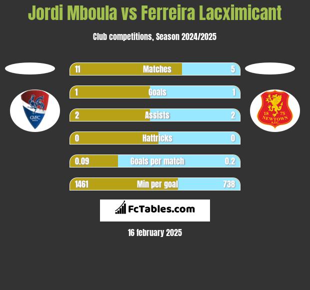 Jordi Mboula vs Ferreira Lacximicant h2h player stats