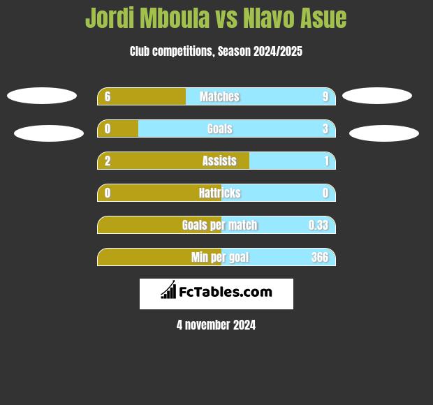 Jordi Mboula vs Nlavo Asue h2h player stats