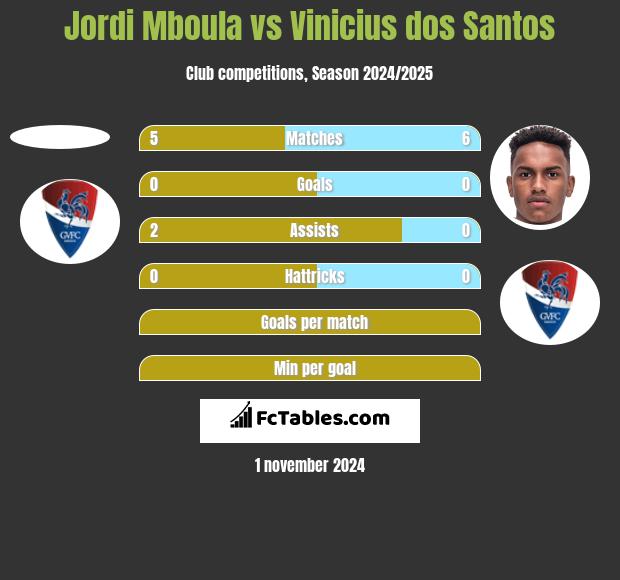 Jordi Mboula vs Vinicius dos Santos h2h player stats