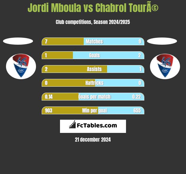 Jordi Mboula vs Chabrol TourÃ© h2h player stats