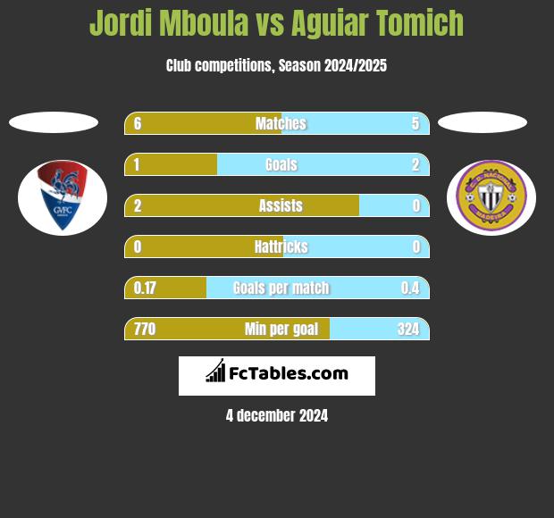 Jordi Mboula vs Aguiar Tomich h2h player stats