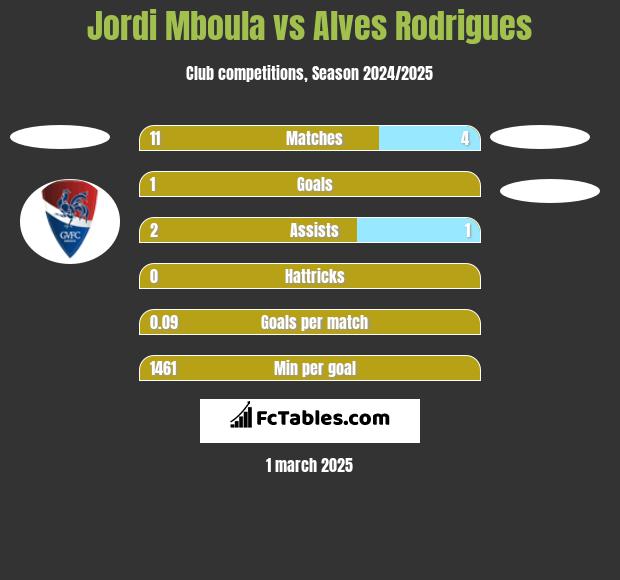 Jordi Mboula vs Alves Rodrigues h2h player stats