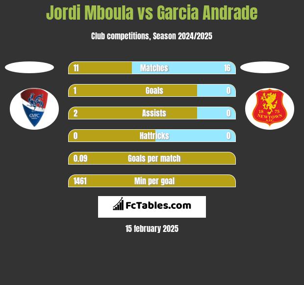 Jordi Mboula vs Garcia Andrade h2h player stats