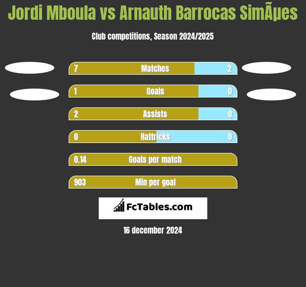 Jordi Mboula vs Arnauth Barrocas SimÃµes h2h player stats