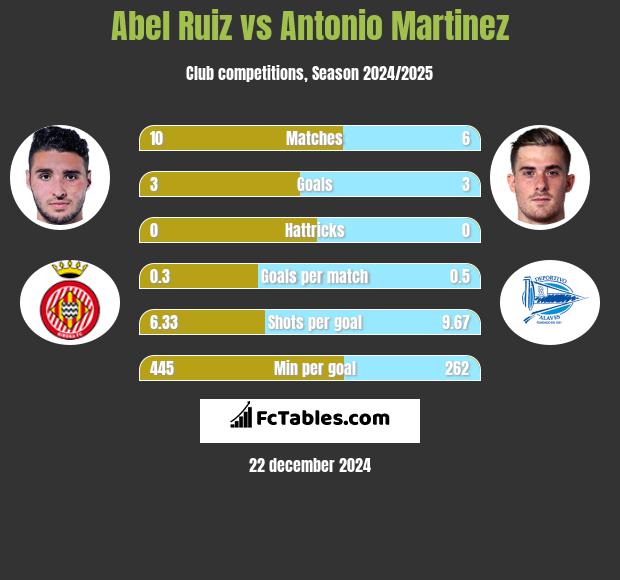 Abel Ruiz vs Antonio Martinez h2h player stats