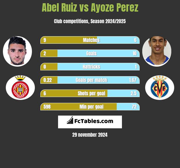 Abel Ruiz vs Ayoze Perez h2h player stats