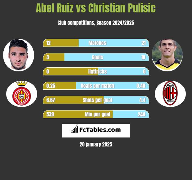 Abel Ruiz vs Christian Pulisic h2h player stats