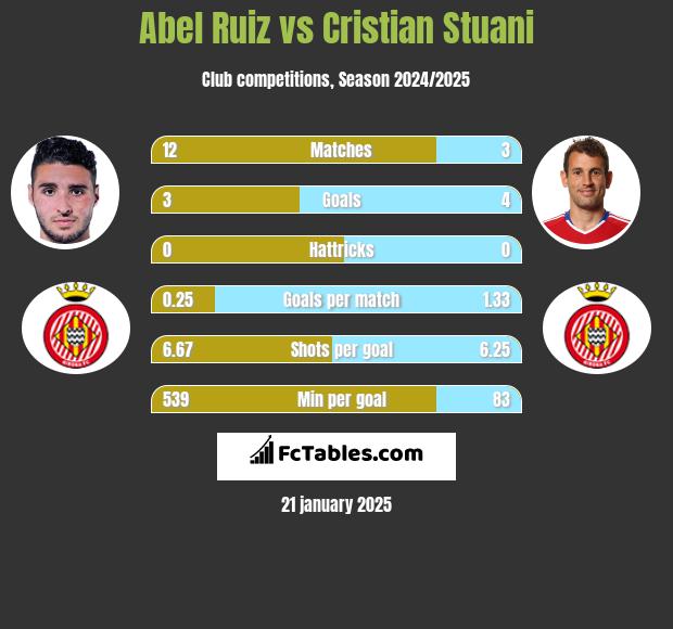 Abel Ruiz vs Cristian Stuani h2h player stats