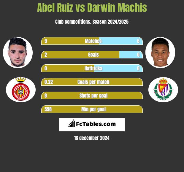 Abel Ruiz vs Darwin Machis h2h player stats