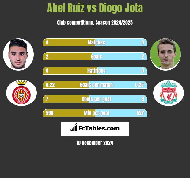 Abel Ruiz vs Diogo Jota h2h player stats