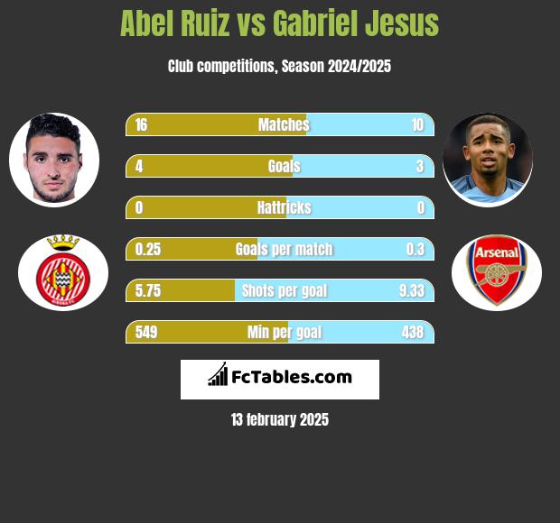 Abel Ruiz vs Gabriel Jesus h2h player stats