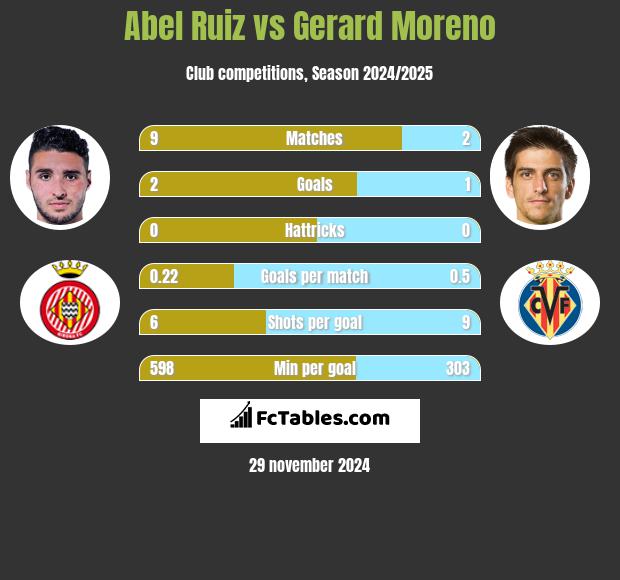 Abel Ruiz vs Gerard Moreno h2h player stats