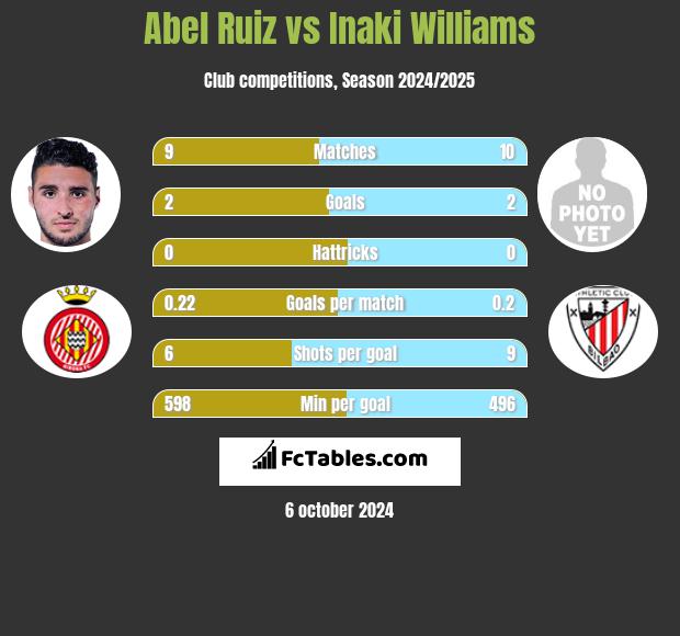 Abel Ruiz vs Inaki Williams h2h player stats