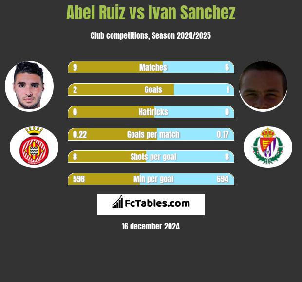 Abel Ruiz vs Ivan Sanchez h2h player stats