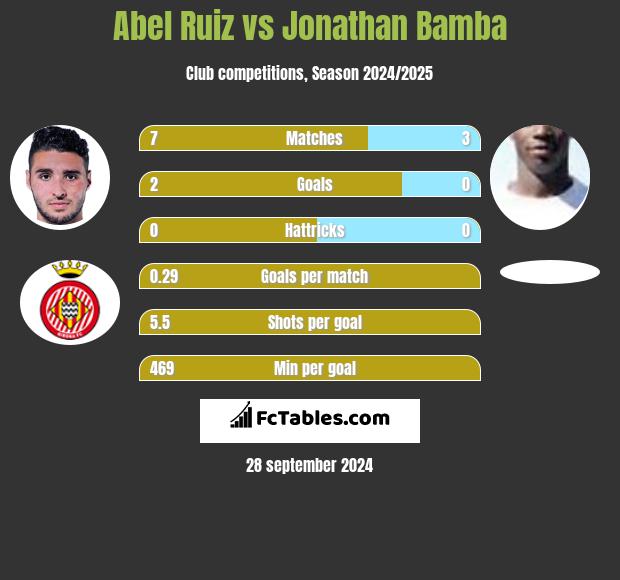 Abel Ruiz vs Jonathan Bamba h2h player stats