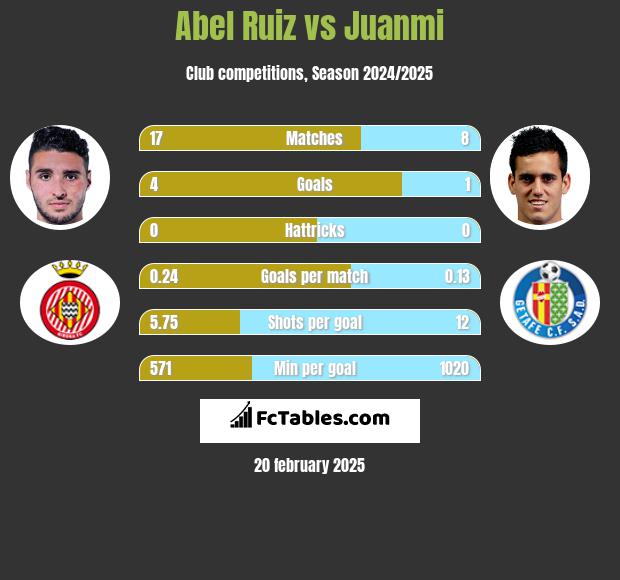 Abel Ruiz vs Juanmi h2h player stats