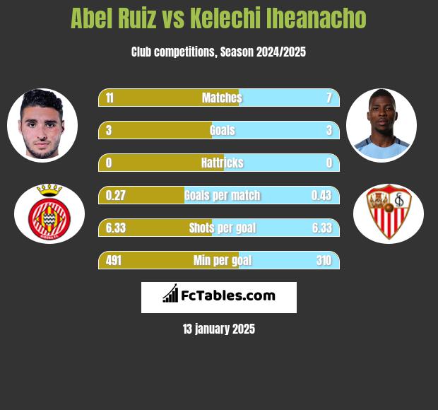 Abel Ruiz vs Kelechi Iheanacho h2h player stats