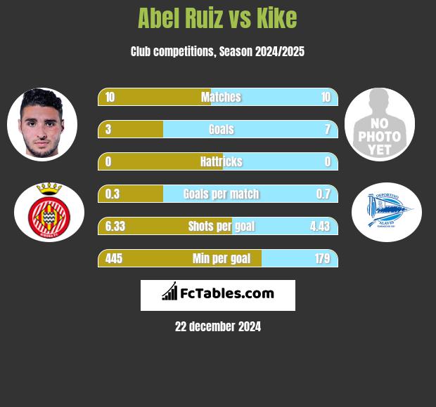 Abel Ruiz vs Kike h2h player stats