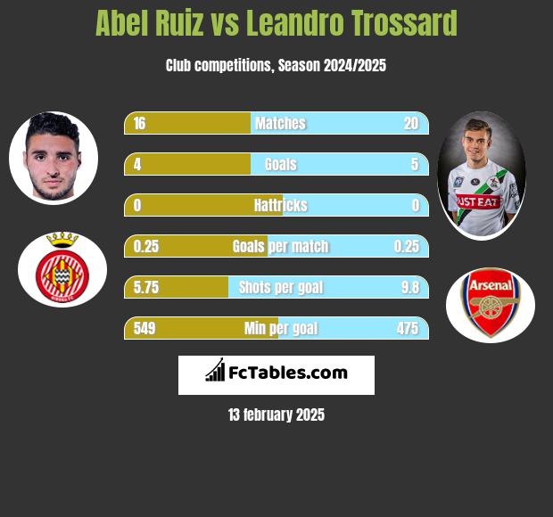 Abel Ruiz vs Leandro Trossard h2h player stats