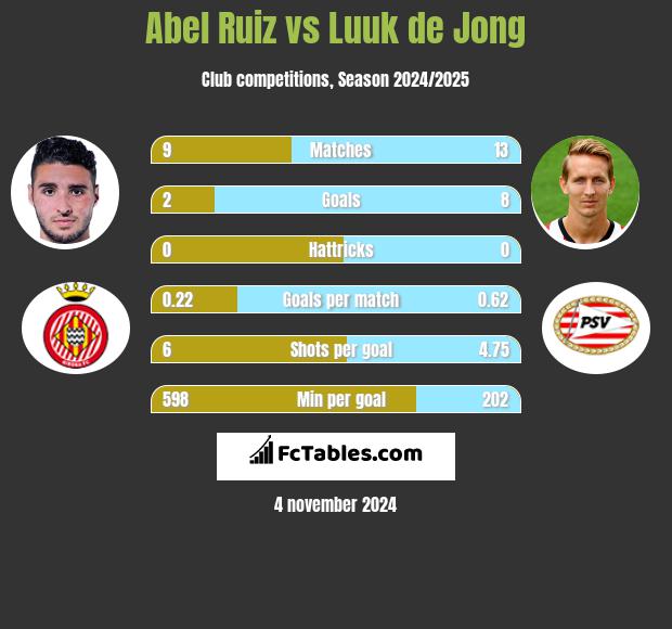 Abel Ruiz vs Luuk de Jong h2h player stats