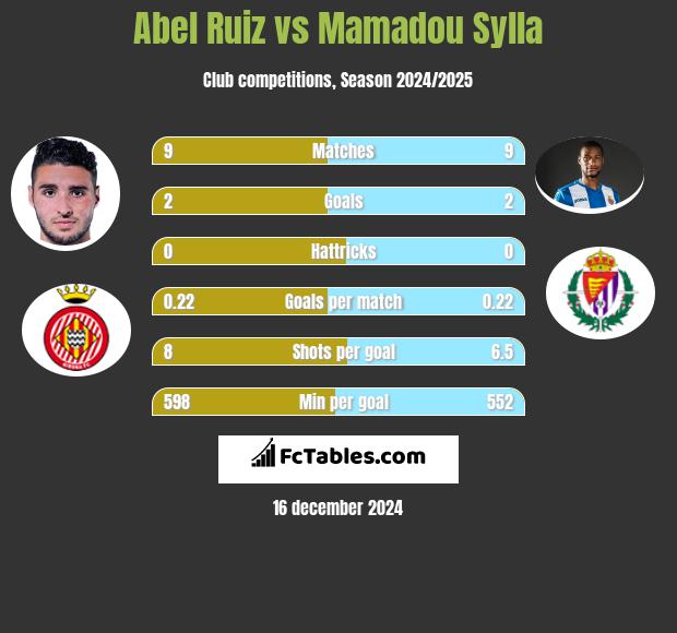 Abel Ruiz vs Mamadou Sylla h2h player stats