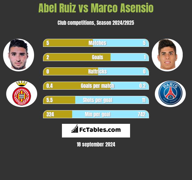 Abel Ruiz vs Marco Asensio h2h player stats