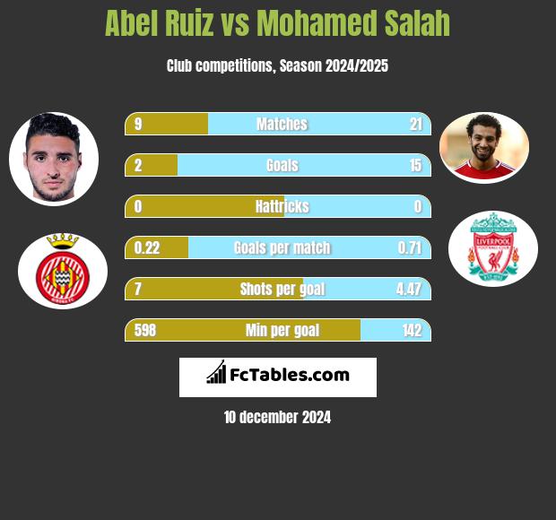 Abel Ruiz vs Mohamed Salah h2h player stats