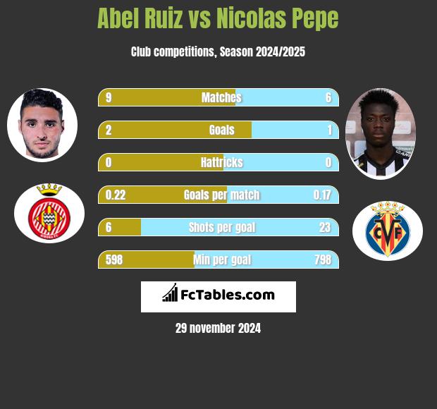 Abel Ruiz vs Nicolas Pepe h2h player stats