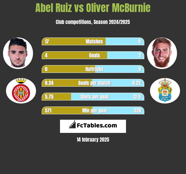 Abel Ruiz vs Oliver McBurnie h2h player stats