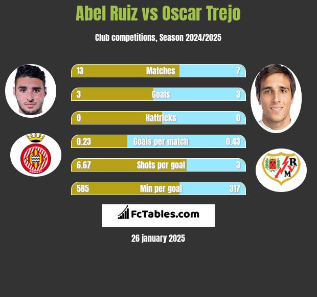 Abel Ruiz vs Oscar Trejo h2h player stats