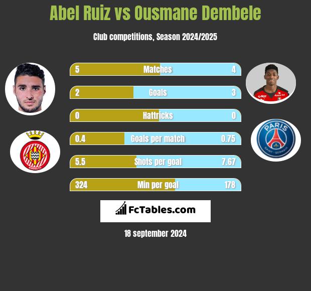 Abel Ruiz vs Ousmane Dembele h2h player stats