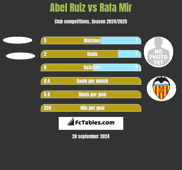 Abel Ruiz vs Rafa Mir h2h player stats