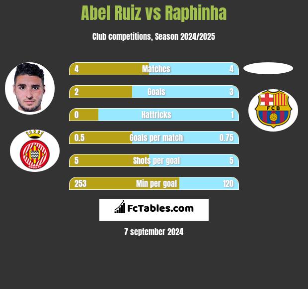 Abel Ruiz vs Raphinha h2h player stats